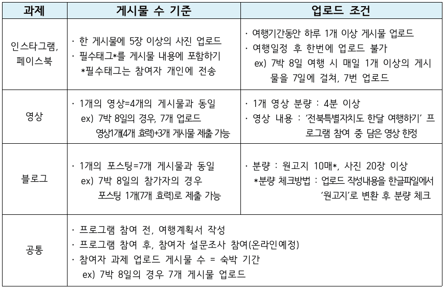 2024 전북 한 달 여행하기 1차 참여자 모집