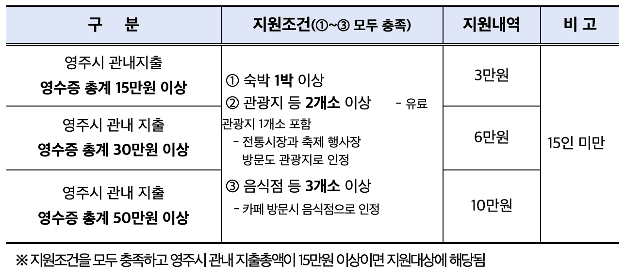 2024 영주 숙박형 투어 관광객 여행지원