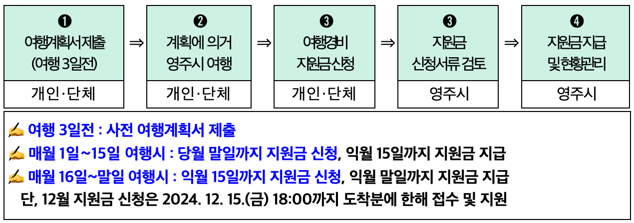 2024 영주 숙박형 투어 관광객 여행지원