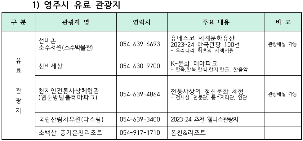 2024 영주 숙박형 투어 관광객 여행지원