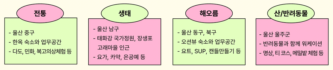 울산 여행 - 울산에서 2박3일 일하며 여행하기 - 유케이션