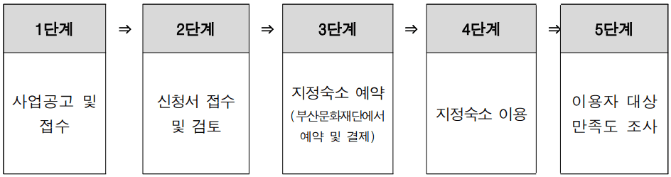 BS 아티스테이(Artist+Stay) 참여자 모집 - 지역 예술인 서울 숙박비 지원