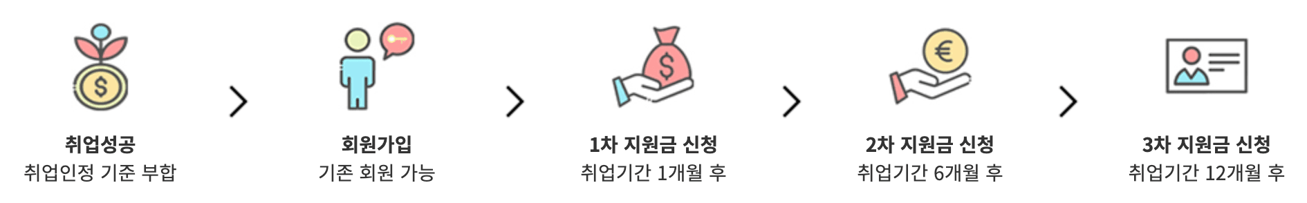 해외취업 정착지원금 (청년 대상)