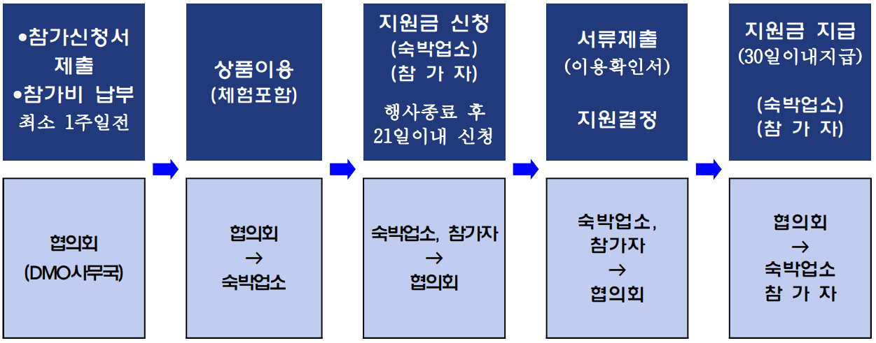 평창 여행 - 강원도 평창스테이  숙박비 체험비 지원