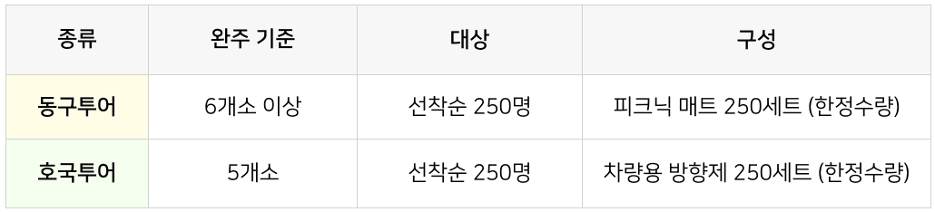 대구 동구 모바일 스탬프 투어하고 기념품 받기