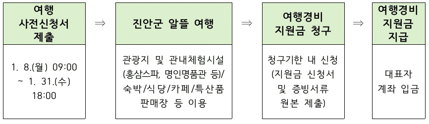 진안 겨울 낭만 스테이, 알뜰관광 1차 참여자 모집 (1/22 조기 모집종료)