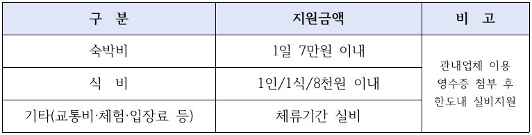 <친구야 놀러가자!> 고성 숙박비, 식비, 교통비, 체험비 등 여행경비 실비 지원