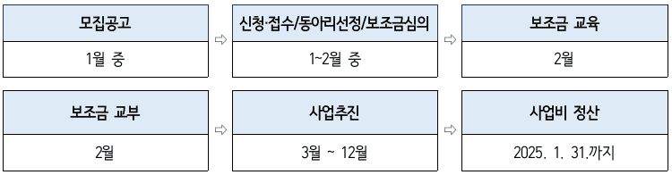 <친구야 놀러가자!> 고성 숙박비, 식비, 교통비, 체험비 등 여행경비 실비 지원