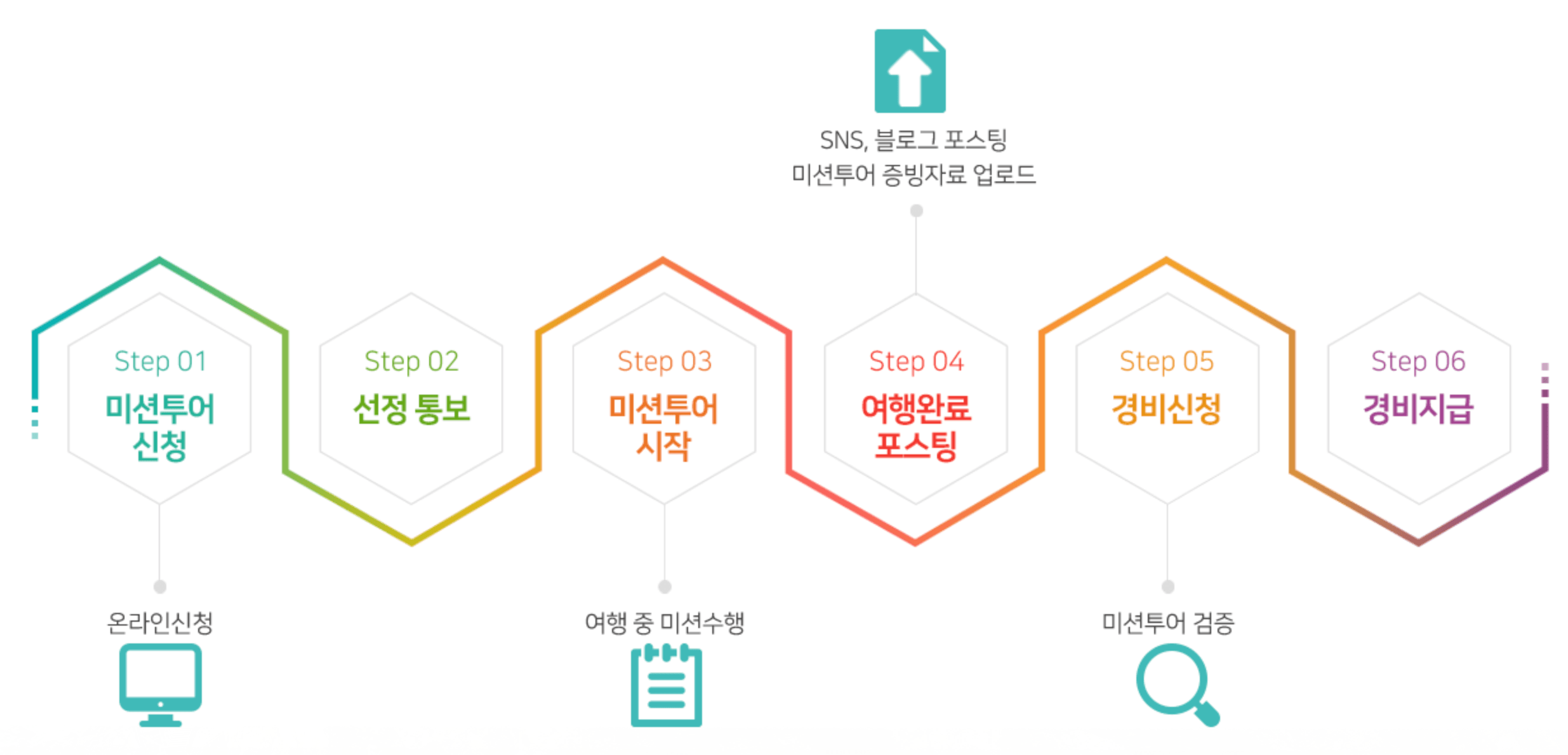 (선착순 200명!) 삼척 삼매경 미션투어, 여행지원금 받고 떠나기