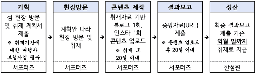 청년 섬 서포터즈 모집 (숙박비, 취재료, 선박운임비 지원)