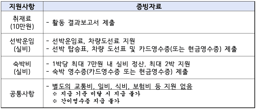 청년 섬 서포터즈 모집 (숙박비, 취재료, 선박운임비 지원)