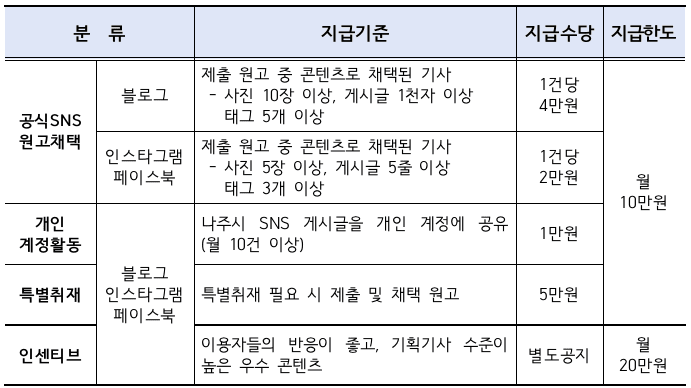 2024 나주시 SNS 크리에이터 모집