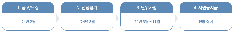경기도 소상공인 소셜미디어 크리에이터 모집