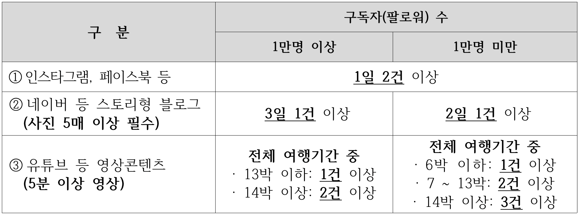 (선공개) 경남 한달살기, 사천에서 한 달 여행하기 1차 모집