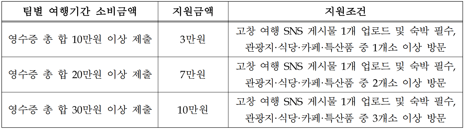 (선착순-조기모집종료되었습니다) 고창 여행하고, 여행경비 지원 받는 '고창한밤' 참여자 모집 - 선착순