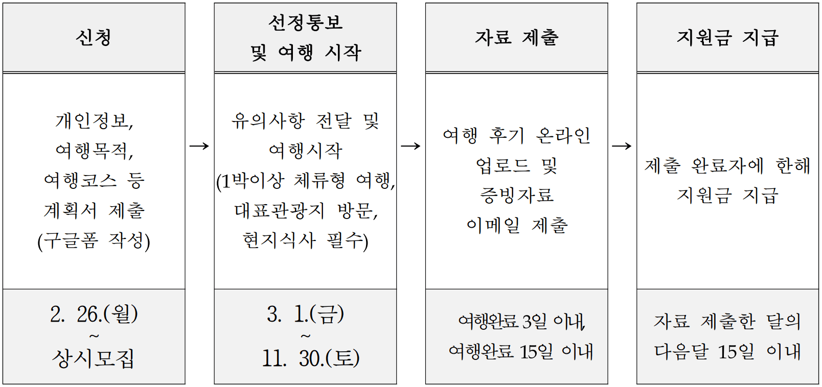 (선착순-조기모집종료되었습니다) 고창 여행하고, 여행경비 지원 받는 '고창한밤' 참여자 모집 - 선착순