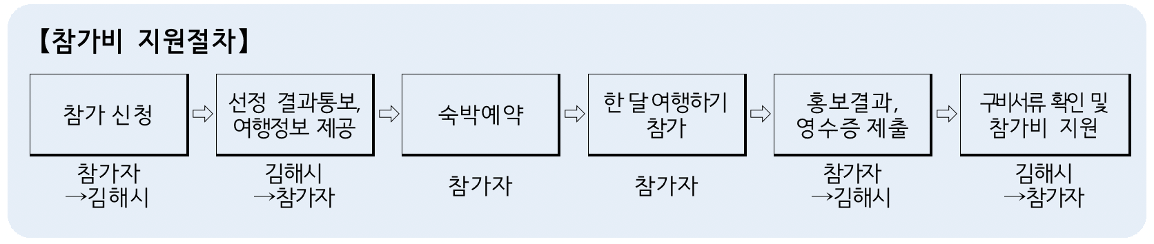김해에 반해 2차 모집 (경남 한달살기)