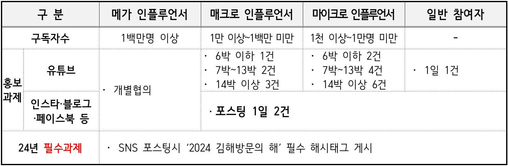 김해에 반해 2차 모집 (경남 한달살기)