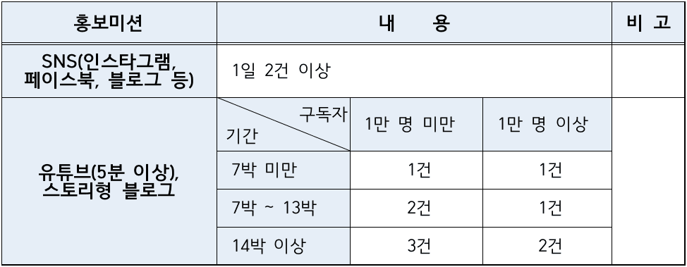 여름여행은 거창에서? 일주일~한달살기 2차 참가자 모집 (경남 한달살기)