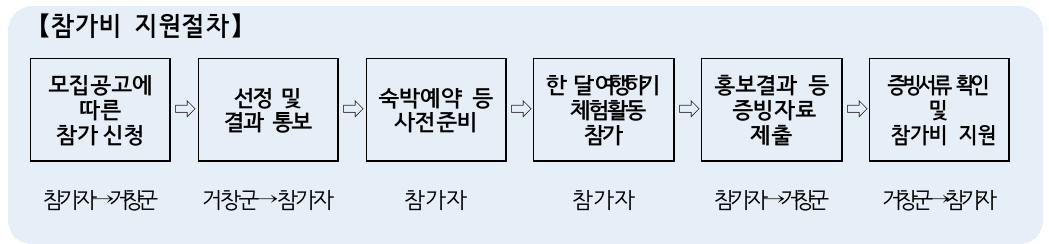 여름여행은 거창에서? 일주일~한달살기 2차 참가자 모집 (경남 한달살기)