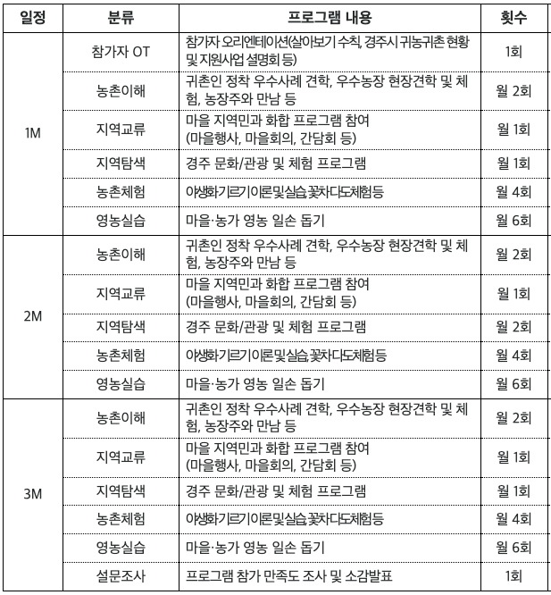 경주 산내다봉마을 살아보기 1기 (농촌살아보기)