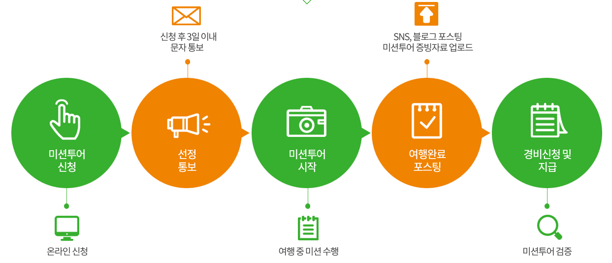 (🔥선착순 250명!) 보은으로 5Go 미션투어