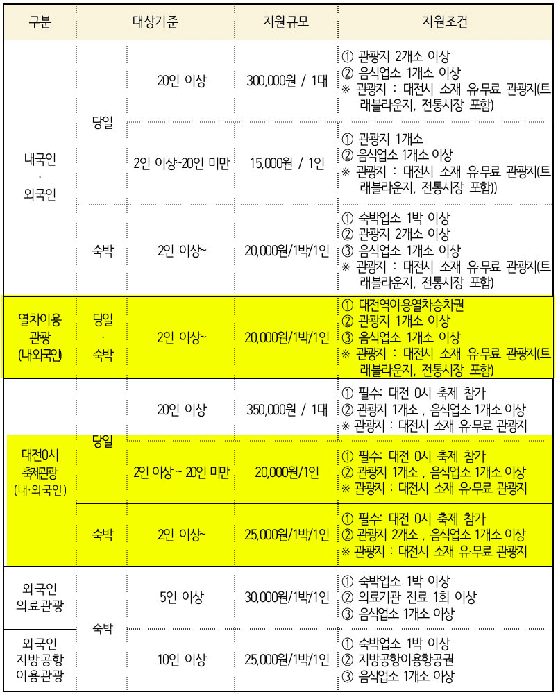 2024 대전 개별/단체 관광객 인센티브 여행 지원 (조기모집종료되었습니다.)