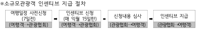 2024 대전 개별/단체 관광객 인센티브 여행 지원 (조기모집종료되었습니다.)
