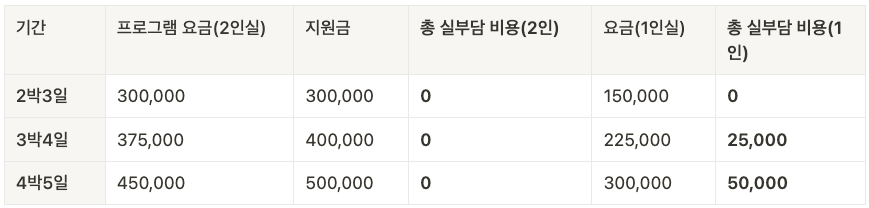 (선착순-2차) 제주 와일드 워케이션 4박 5일 바우처 제공