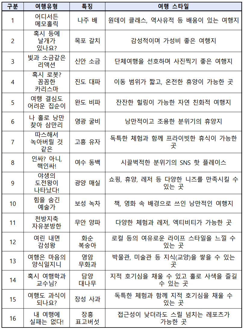 MBTI 맞춤형 남도여행 플래너 모집, 전남으로 여행가자!