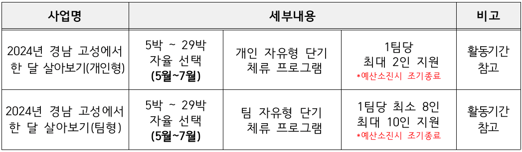 경남 고성 한달살기 1차 모집