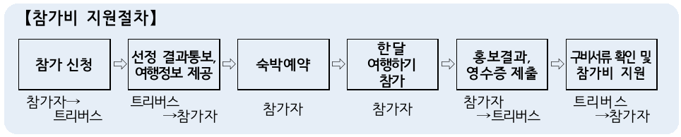 경남 고성 한달살기 1차 모집
