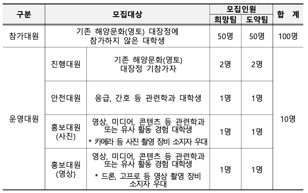 2024 해양문화 7박 8일 대장정 참가자 모집 (전국 대학생 대상)