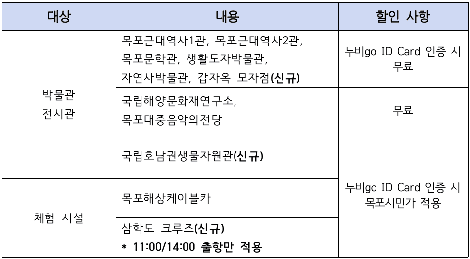 목포, 신안 일주일살기 1~2회차 참가자 모집