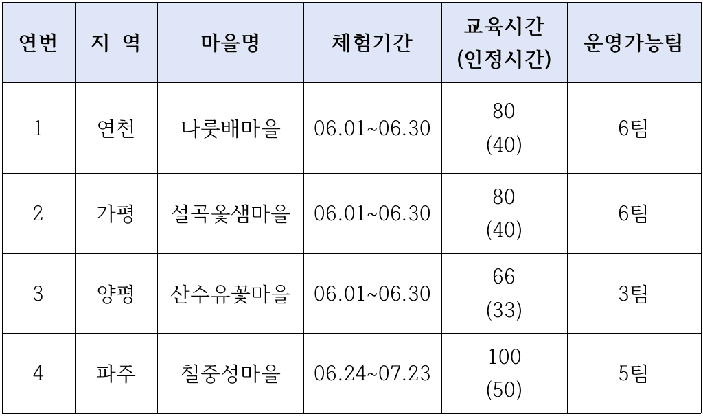 경기도 베이비부머 농촌 한 달 체험하기 (연천, 가평, 양평, 파주)