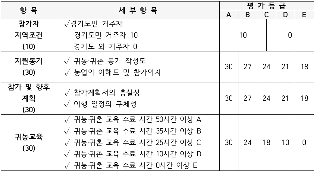 경기도 베이비부머 농촌 한 달 체험하기 (연천, 가평, 양평, 파주)