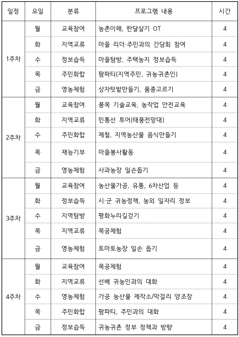 경기도 베이비부머 농촌 한 달 체험하기 (연천, 가평, 양평, 파주)