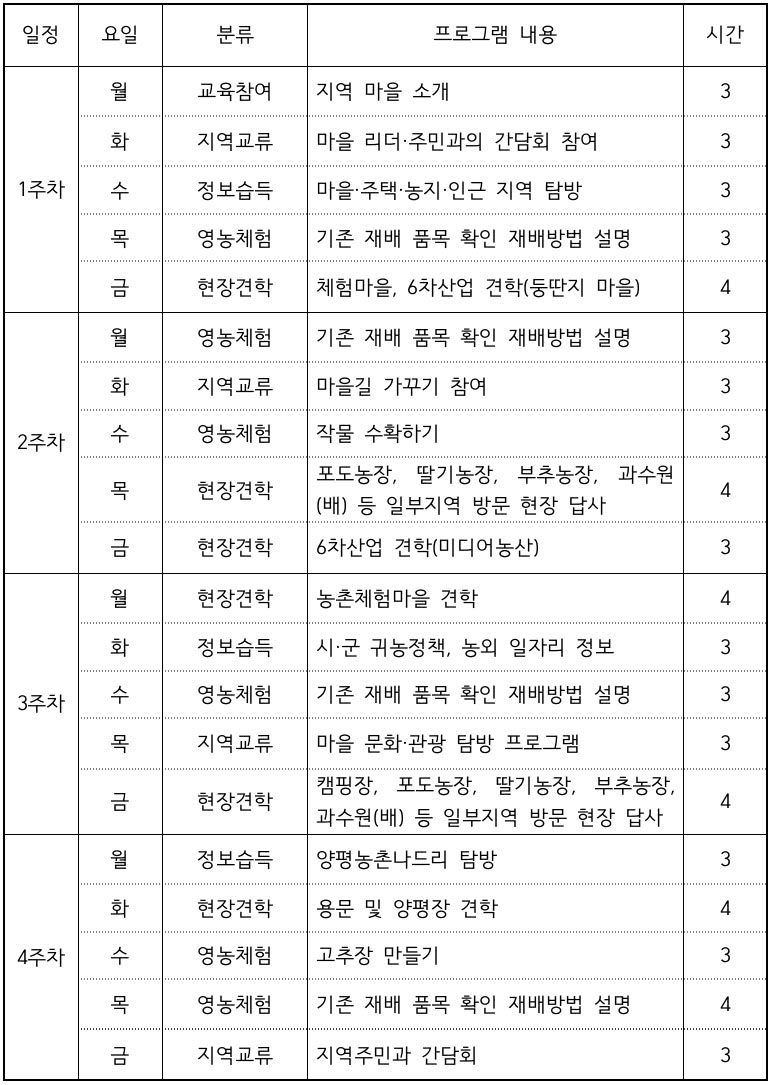 경기도 베이비부머 농촌 한 달 체험하기 (연천, 가평, 양평, 파주)