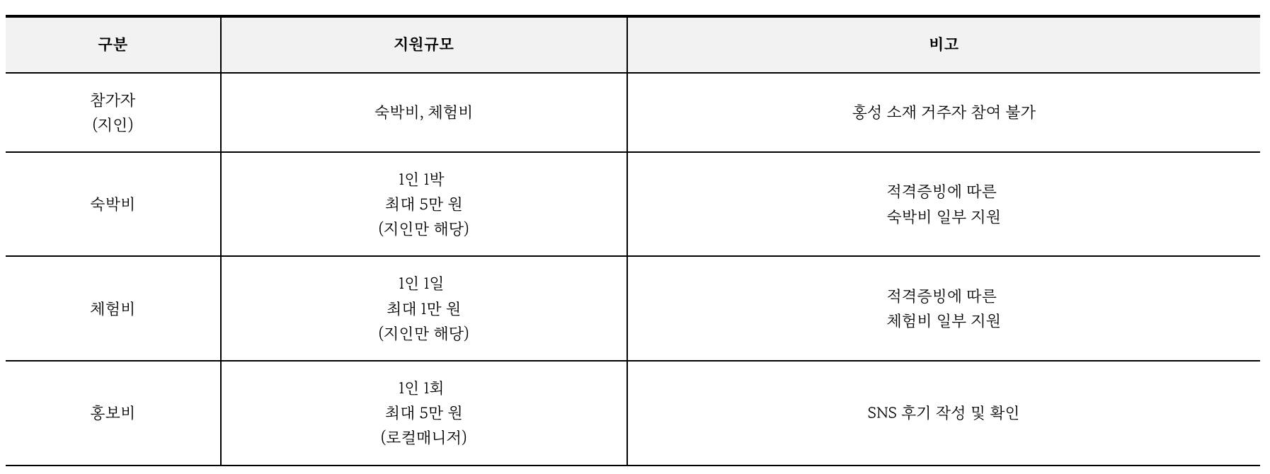 어서와 홍성은 처음이지, 홍성을 알려주고 여행시켜줄 주민 로컬매니저 모집 (지인 초청 여행비 지원)