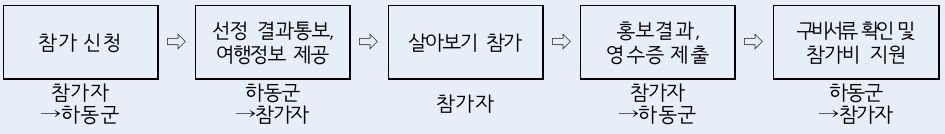 (농촌살이+여행) 하동에서 3주 어때? - 농촌 살아보기 2기