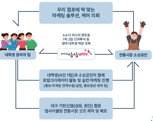대구 상상유니브 소소디 시즌4 - 각생사는 Z세대의 지역상생프로젝트