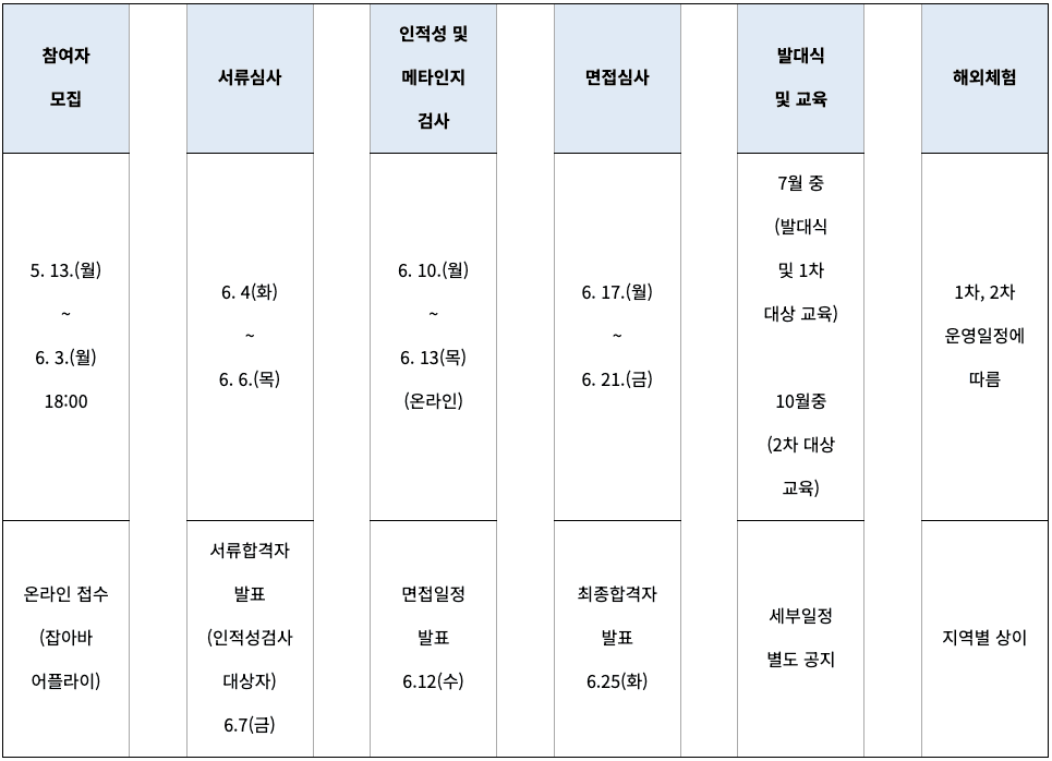 경기청년 해외기업 4주 체험 참가자 모집 (미국, 일본, 호주, 태국, 베트남 등)