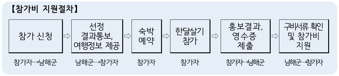 경남 남해 한달살기 <태어났으면 남해살이> 2차, 여름~겨울 여행