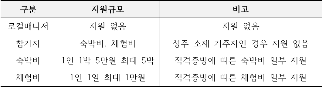 성주 로컬매니저 모집, 어서와 성주는 처음이지 (숙박비, 체험비 지원)