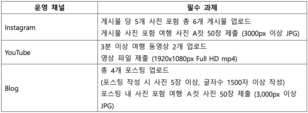 사이판, 티니안, 로타 최대 $900 여행지원금 받기 - 마리아나관광청 크리에이터 모집