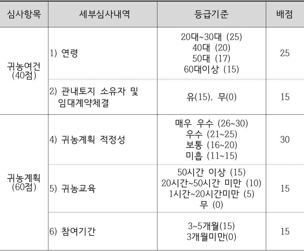 강원 스테이, 홍천에서의 3개월 시골살이