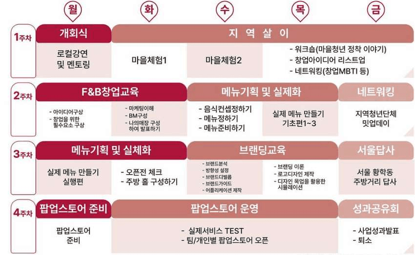 보은 라이더유치원 창업반 : 1~4주 지역살이와 F&B 창업교육