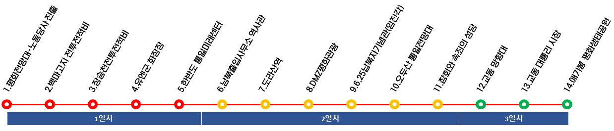 (조기모집종료) 통일안보 여행 어디까지 가봤니? - 2박3일 현장 탐방하기
