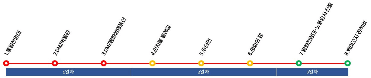(조기모집종료) 통일안보 여행 어디까지 가봤니? - 2박3일 현장 탐방하기