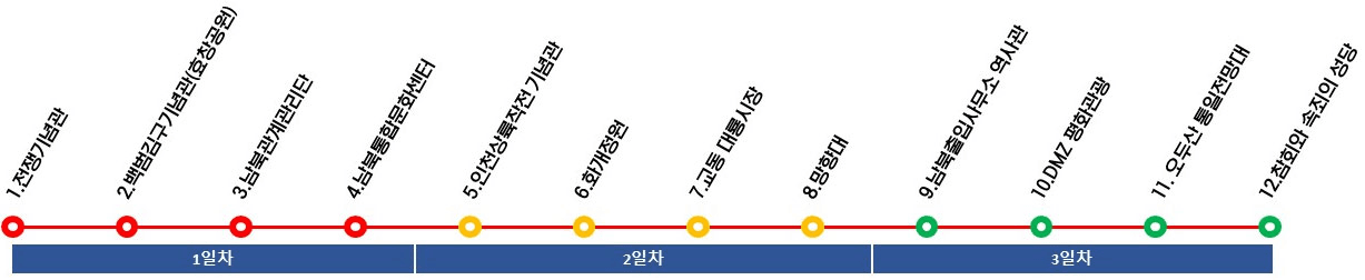 (조기모집종료) 통일안보 여행 어디까지 가봤니? - 2박3일 현장 탐방하기